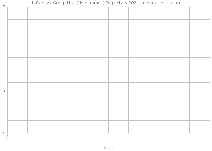Infotheek Groep N.V. (Netherlands) Page visits 2024 