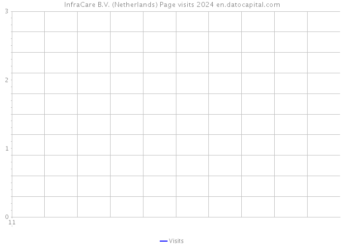 InfraCare B.V. (Netherlands) Page visits 2024 