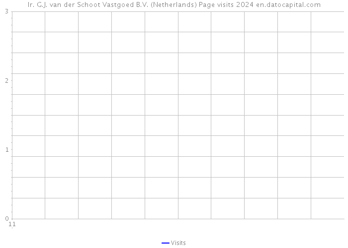 Ir. G.J. van der Schoot Vastgoed B.V. (Netherlands) Page visits 2024 
