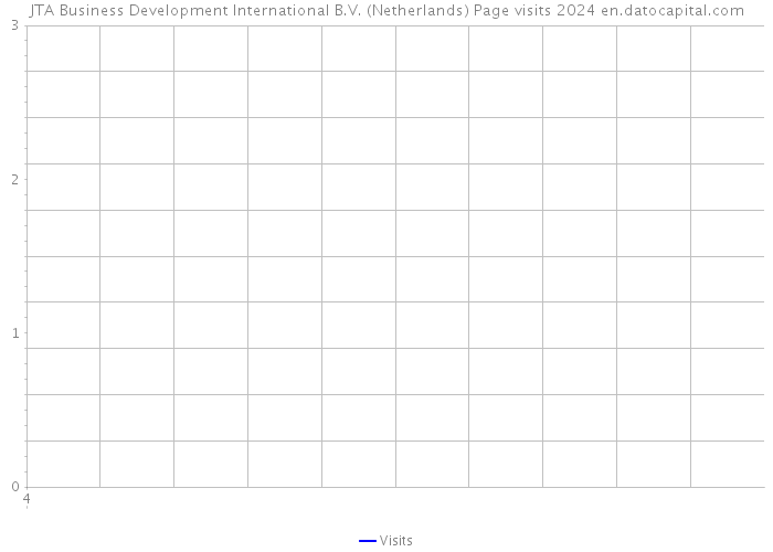 JTA Business Development International B.V. (Netherlands) Page visits 2024 