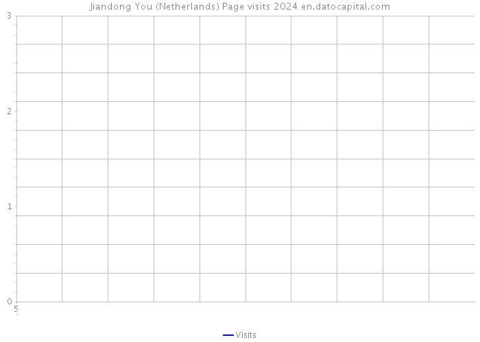 Jiandong You (Netherlands) Page visits 2024 