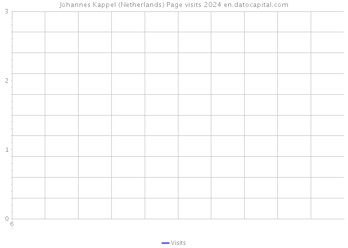 Johannes Kappel (Netherlands) Page visits 2024 
