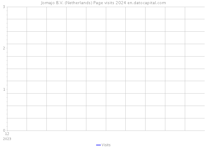 Jomajo B.V. (Netherlands) Page visits 2024 