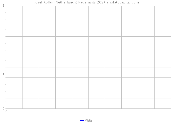Josef Koller (Netherlands) Page visits 2024 