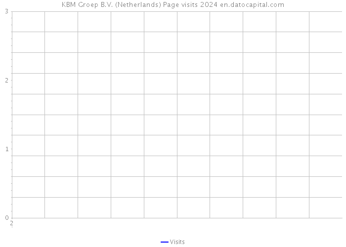 KBM Groep B.V. (Netherlands) Page visits 2024 