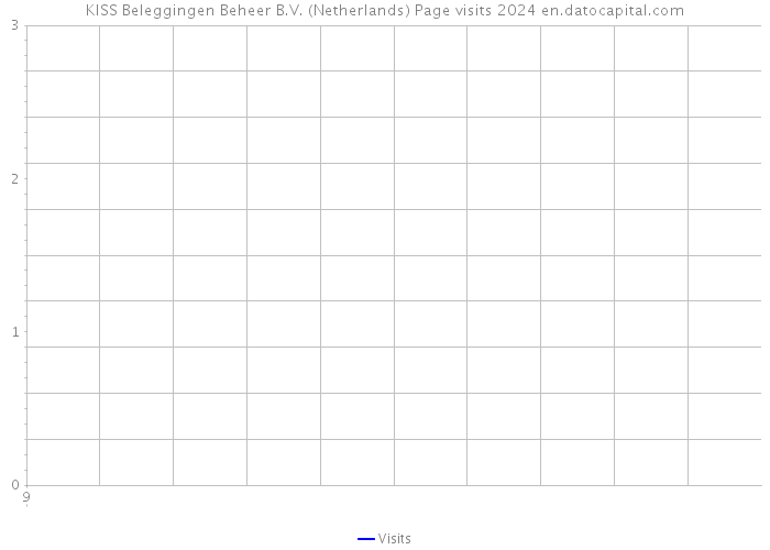 KISS Beleggingen Beheer B.V. (Netherlands) Page visits 2024 