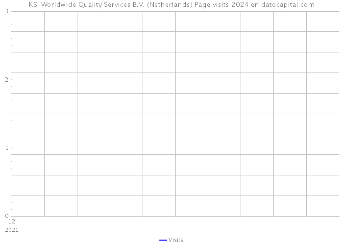 KSI Worldwide Quality Services B.V. (Netherlands) Page visits 2024 