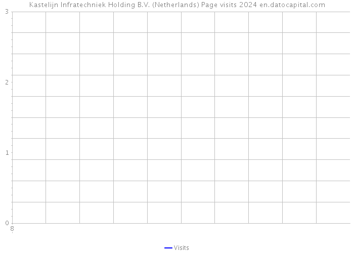 Kastelijn Infratechniek Holding B.V. (Netherlands) Page visits 2024 