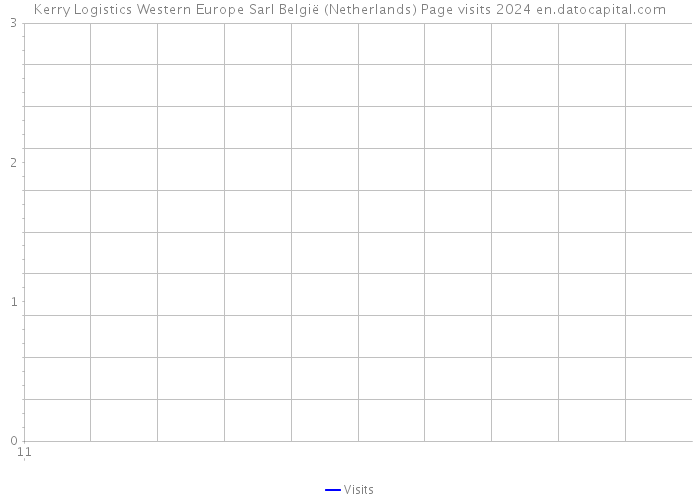 Kerry Logistics Western Europe Sarl België (Netherlands) Page visits 2024 
