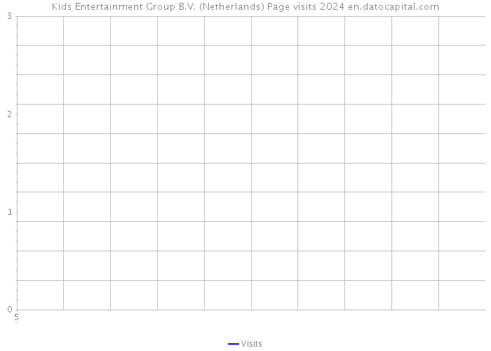 Kids Entertainment Group B.V. (Netherlands) Page visits 2024 