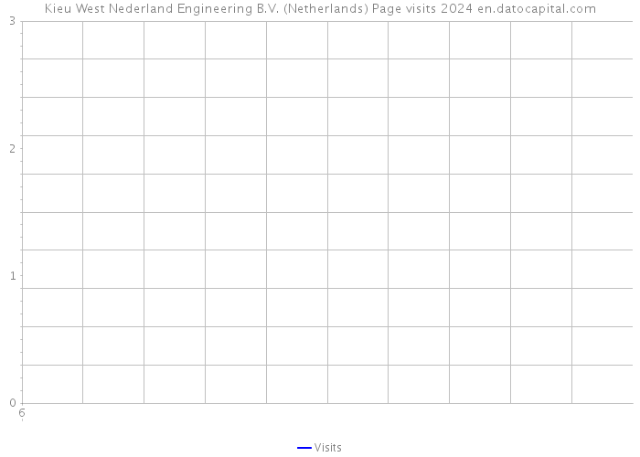 Kieu West Nederland Engineering B.V. (Netherlands) Page visits 2024 