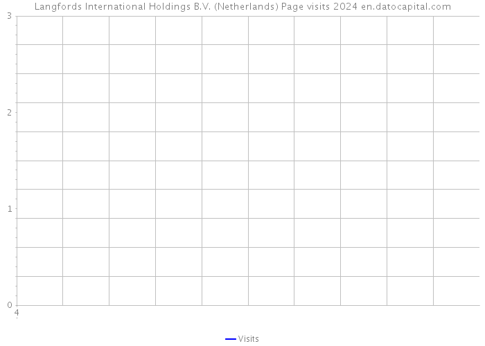 Langfords International Holdings B.V. (Netherlands) Page visits 2024 