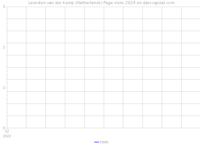 Leendert van der Kemp (Netherlands) Page visits 2024 