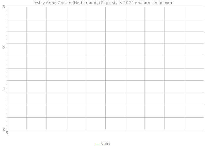 Lesley Anne Cotton (Netherlands) Page visits 2024 