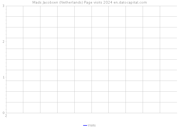 Mads Jacobsen (Netherlands) Page visits 2024 