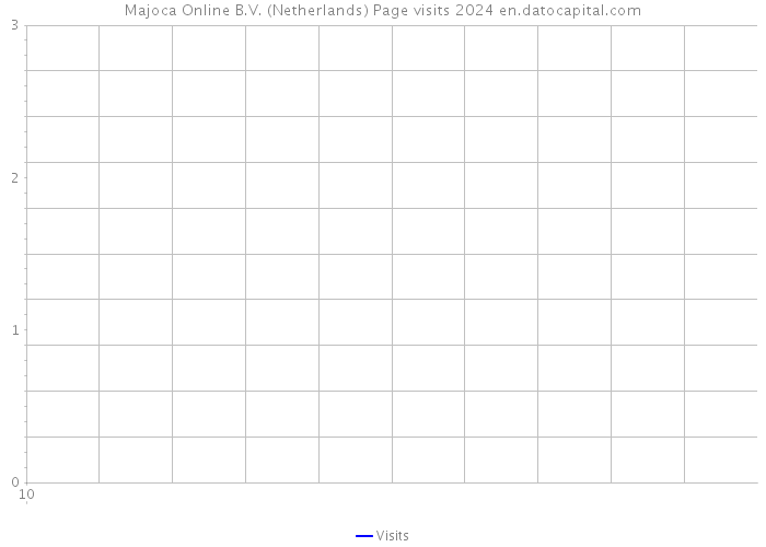 Majoca Online B.V. (Netherlands) Page visits 2024 