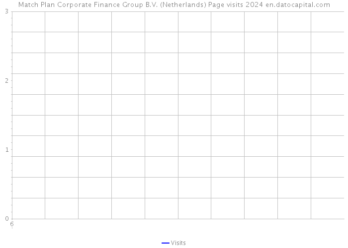 Match Plan Corporate Finance Group B.V. (Netherlands) Page visits 2024 