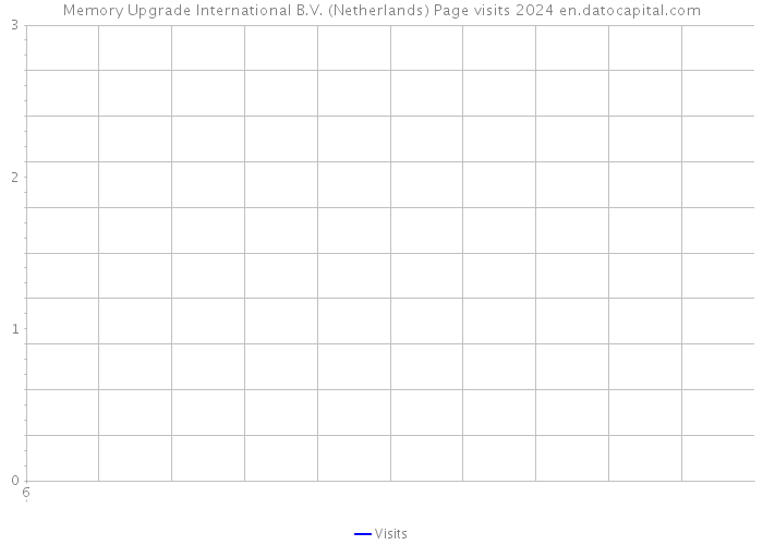Memory Upgrade International B.V. (Netherlands) Page visits 2024 