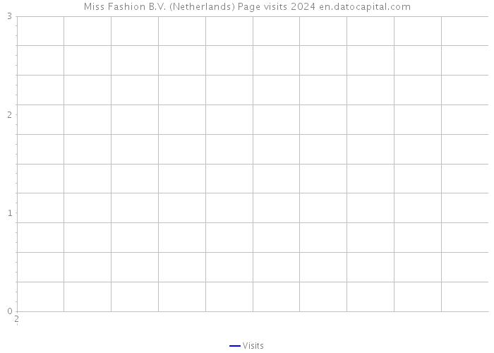 Miss Fashion B.V. (Netherlands) Page visits 2024 
