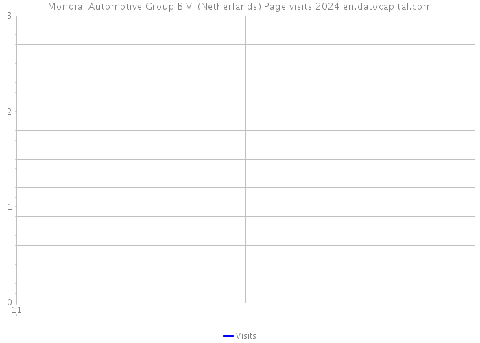 Mondial Automotive Group B.V. (Netherlands) Page visits 2024 