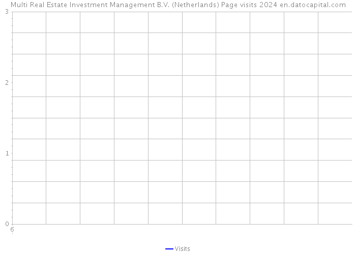 Multi Real Estate Investment Management B.V. (Netherlands) Page visits 2024 