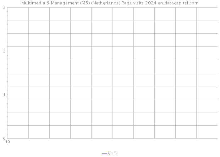 Multimedia & Management (M3) (Netherlands) Page visits 2024 