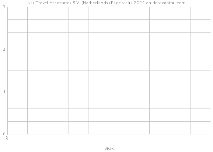 Net Travel Associates B.V. (Netherlands) Page visits 2024 