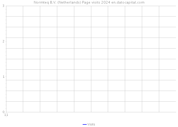 Normteq B.V. (Netherlands) Page visits 2024 