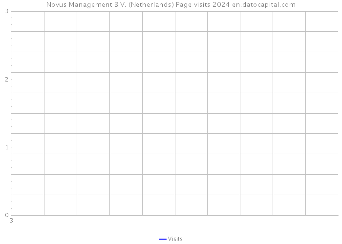 Novus Management B.V. (Netherlands) Page visits 2024 