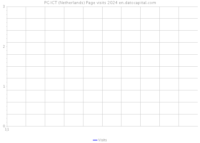 PG ICT (Netherlands) Page visits 2024 