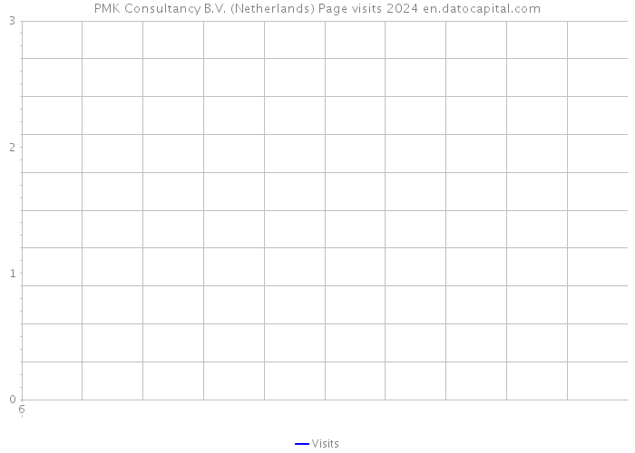 PMK Consultancy B.V. (Netherlands) Page visits 2024 