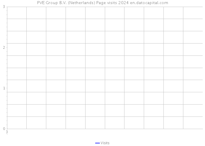 PVE Group B.V. (Netherlands) Page visits 2024 