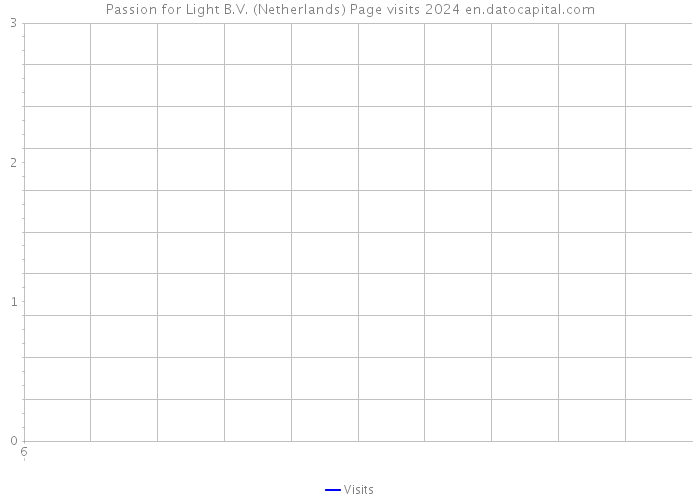 Passion for Light B.V. (Netherlands) Page visits 2024 
