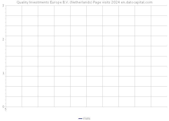 Quality Investments Europe B.V. (Netherlands) Page visits 2024 