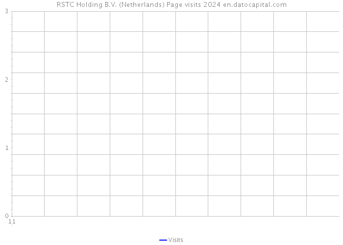 RSTC Holding B.V. (Netherlands) Page visits 2024 
