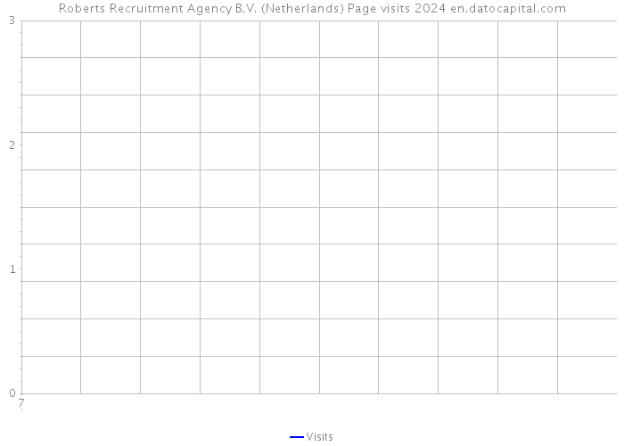 Roberts Recruitment Agency B.V. (Netherlands) Page visits 2024 