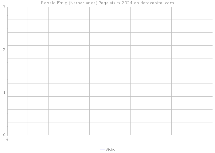 Ronald Emig (Netherlands) Page visits 2024 