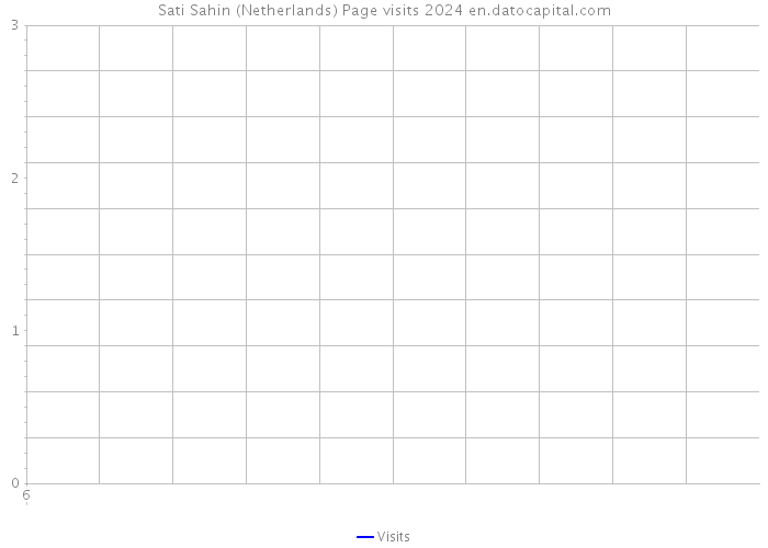 Sati Sahin (Netherlands) Page visits 2024 