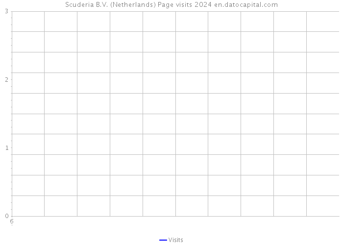 Scuderia B.V. (Netherlands) Page visits 2024 