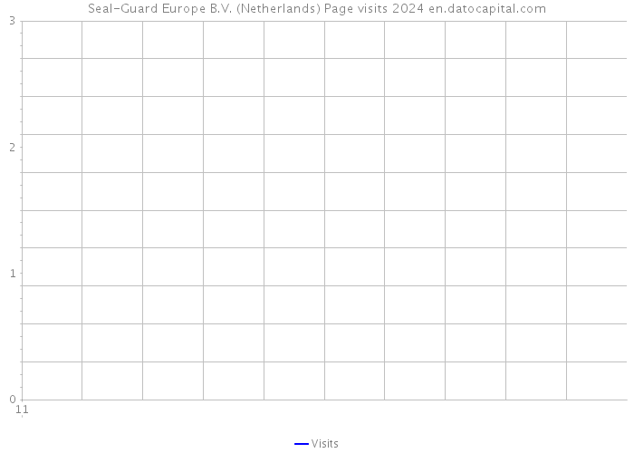 Seal-Guard Europe B.V. (Netherlands) Page visits 2024 