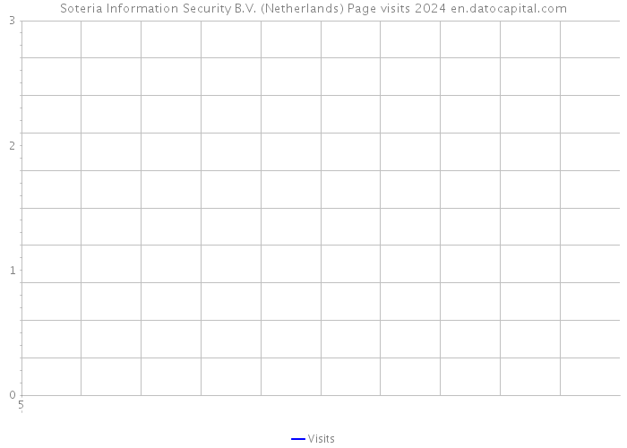Soteria Information Security B.V. (Netherlands) Page visits 2024 