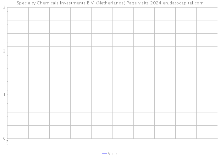 Specialty Chemicals Investments B.V. (Netherlands) Page visits 2024 