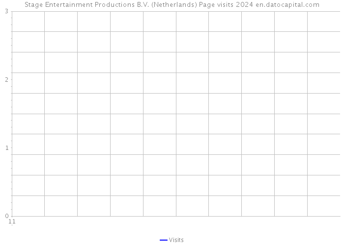 Stage Entertainment Productions B.V. (Netherlands) Page visits 2024 