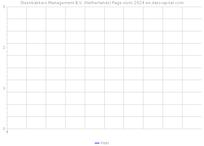 Steenbakkers Management B.V. (Netherlands) Page visits 2024 