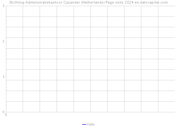 Stichting Administratiekantoor Cazander (Netherlands) Page visits 2024 