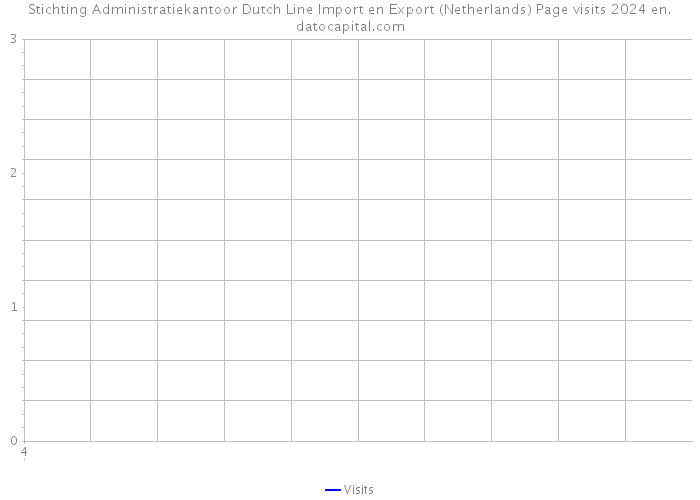 Stichting Administratiekantoor Dutch Line Import en Export (Netherlands) Page visits 2024 