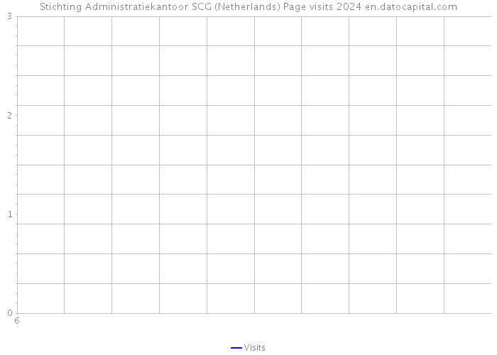 Stichting Administratiekantoor SCG (Netherlands) Page visits 2024 