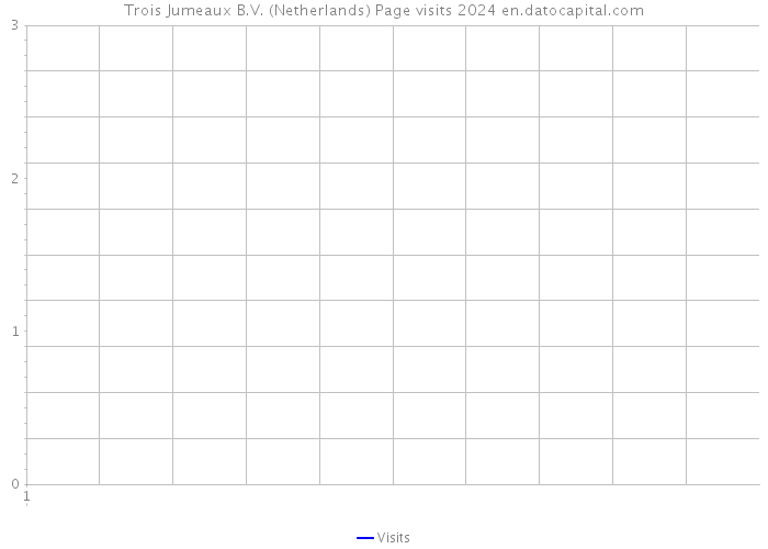 Trois Jumeaux B.V. (Netherlands) Page visits 2024 
