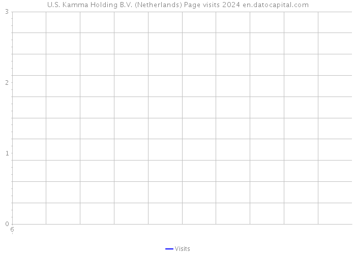 U.S. Kamma Holding B.V. (Netherlands) Page visits 2024 
