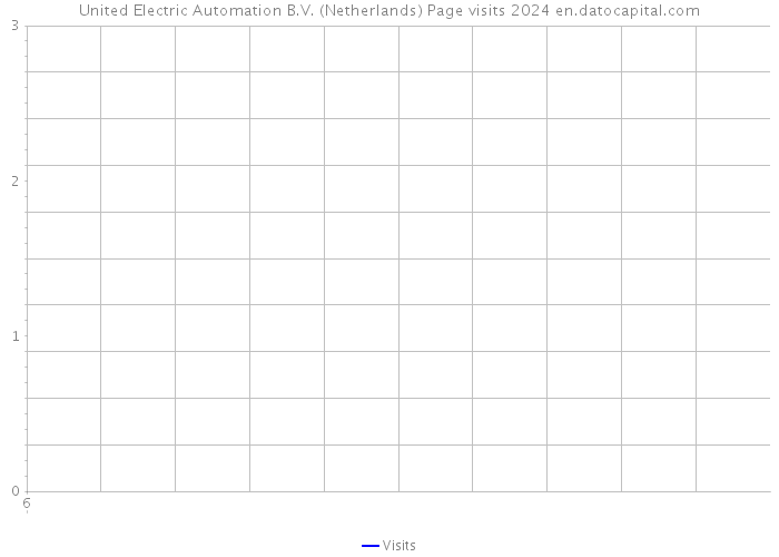 United Electric Automation B.V. (Netherlands) Page visits 2024 